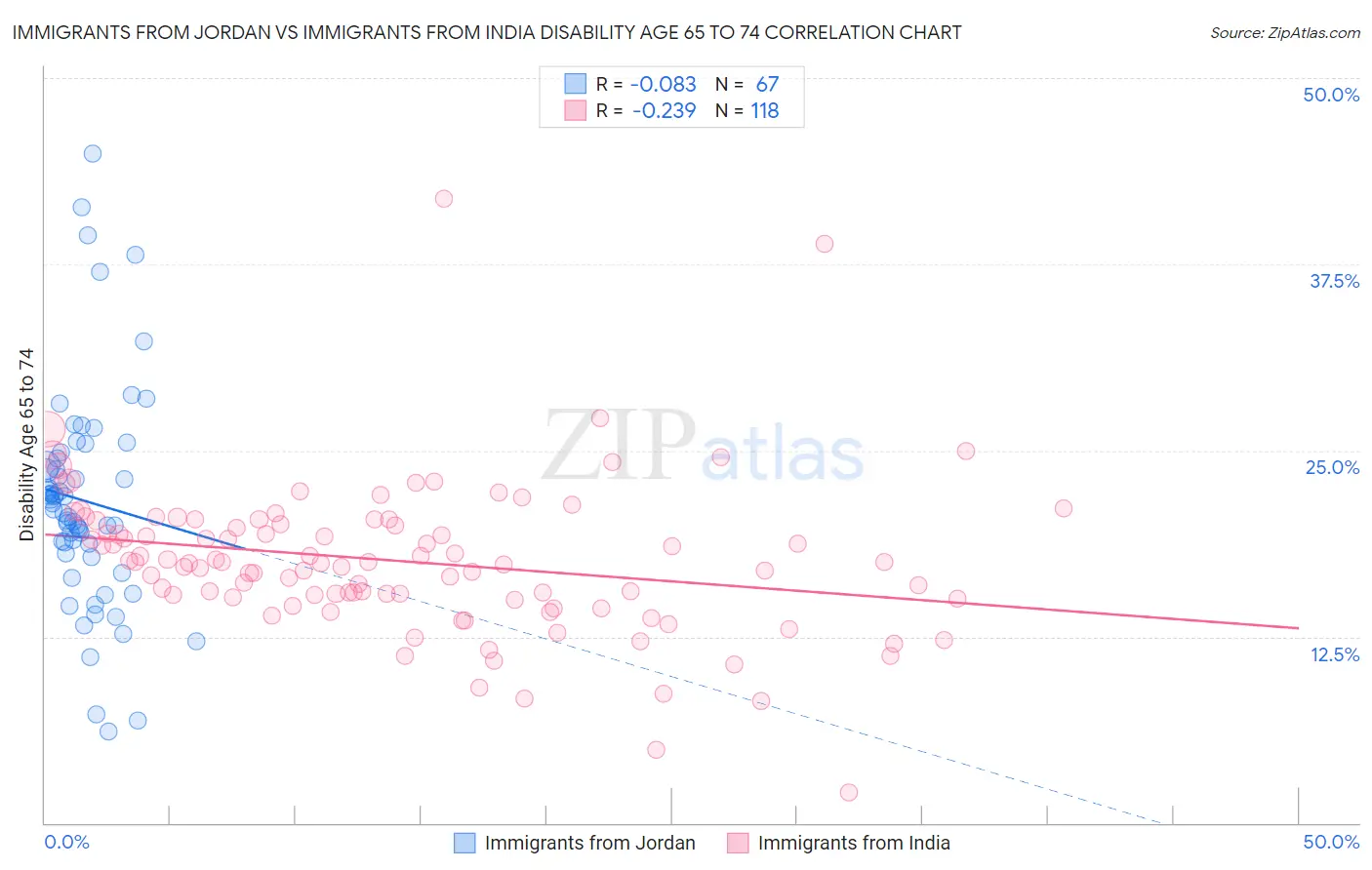Immigrants from Jordan vs Immigrants from India Disability Age 65 to 74