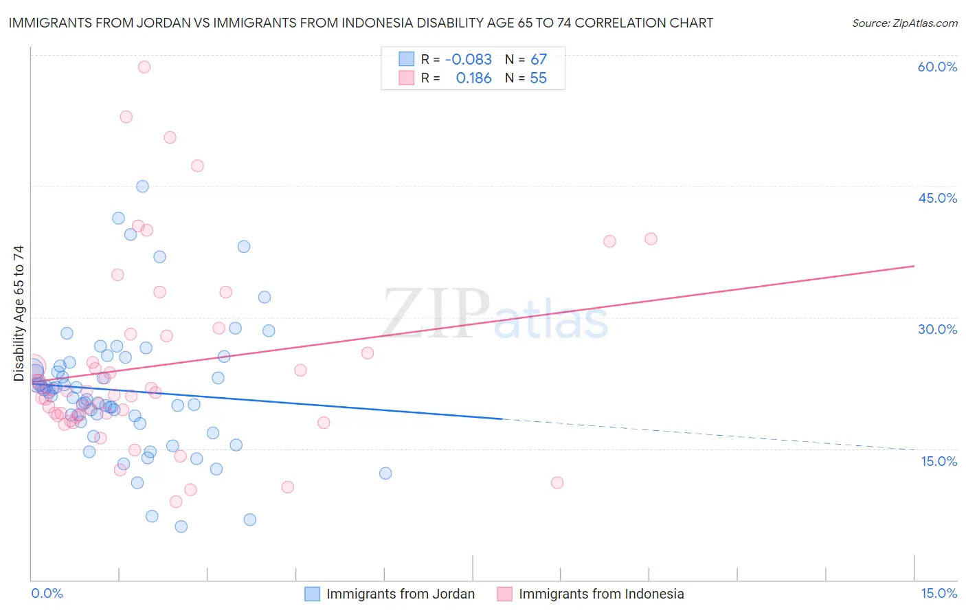 Immigrants from Jordan vs Immigrants from Indonesia Disability Age 65 to 74