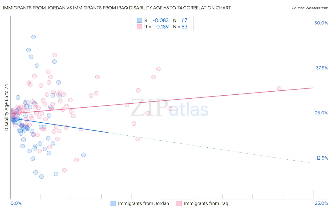 Immigrants from Jordan vs Immigrants from Iraq Disability Age 65 to 74