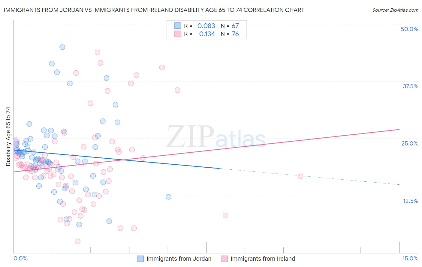 Immigrants from Jordan vs Immigrants from Ireland Disability Age 65 to 74