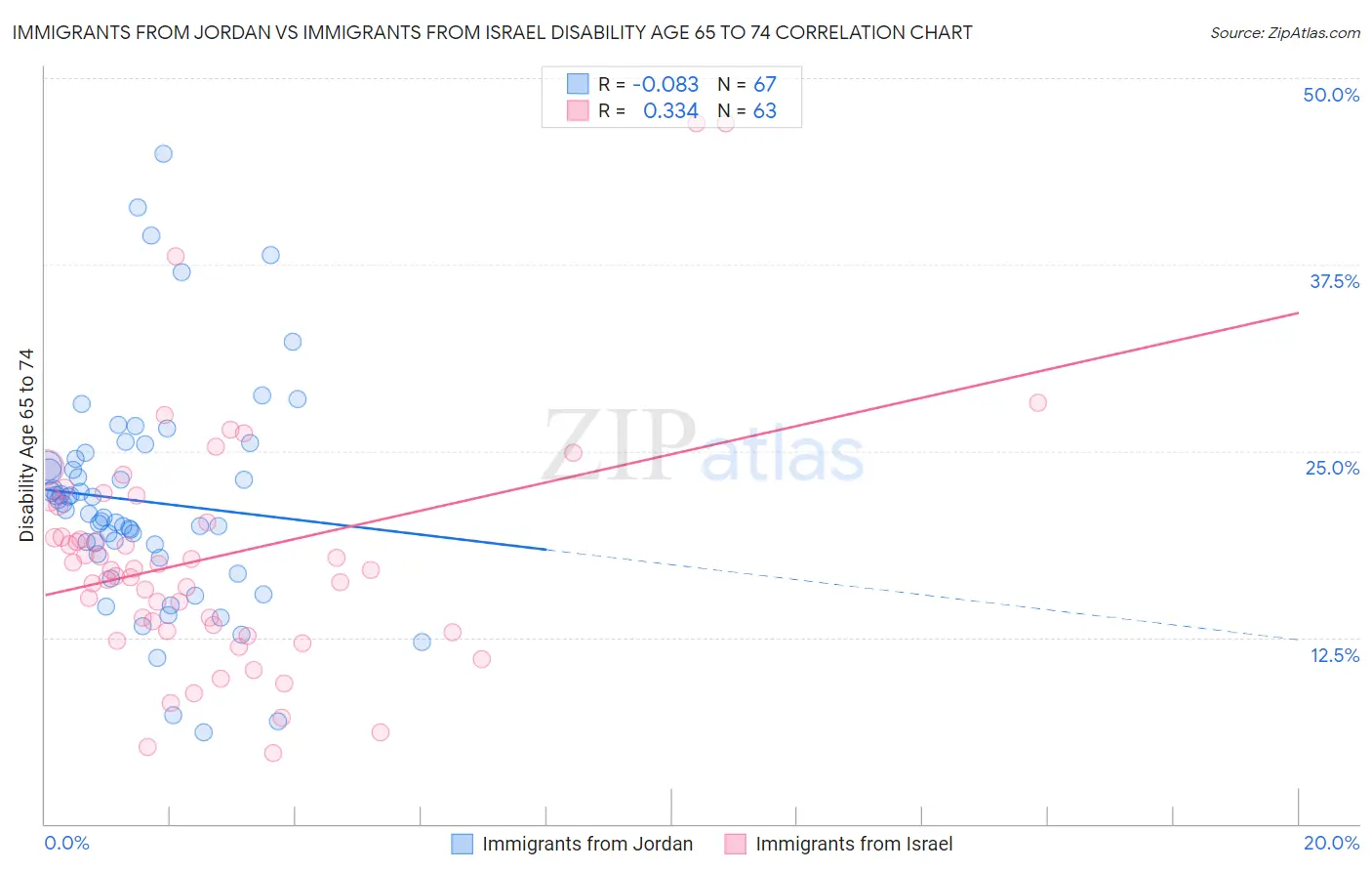 Immigrants from Jordan vs Immigrants from Israel Disability Age 65 to 74