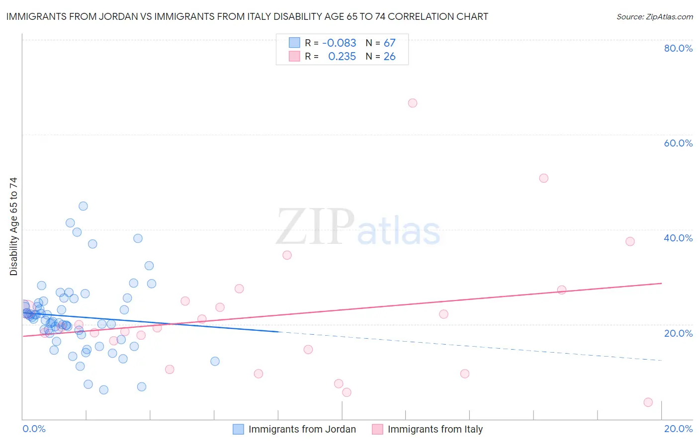 Immigrants from Jordan vs Immigrants from Italy Disability Age 65 to 74