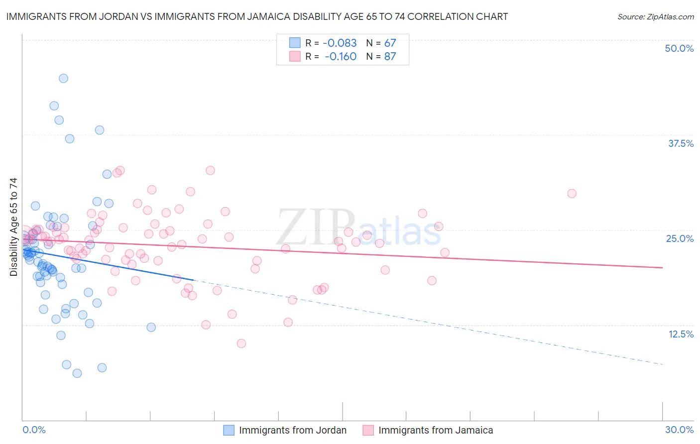 Immigrants from Jordan vs Immigrants from Jamaica Disability Age 65 to 74