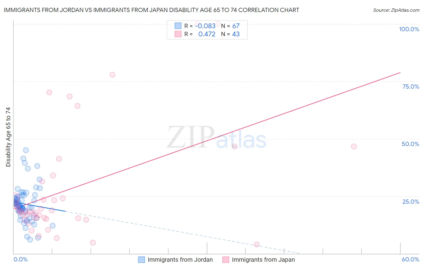 Immigrants from Jordan vs Immigrants from Japan Disability Age 65 to 74