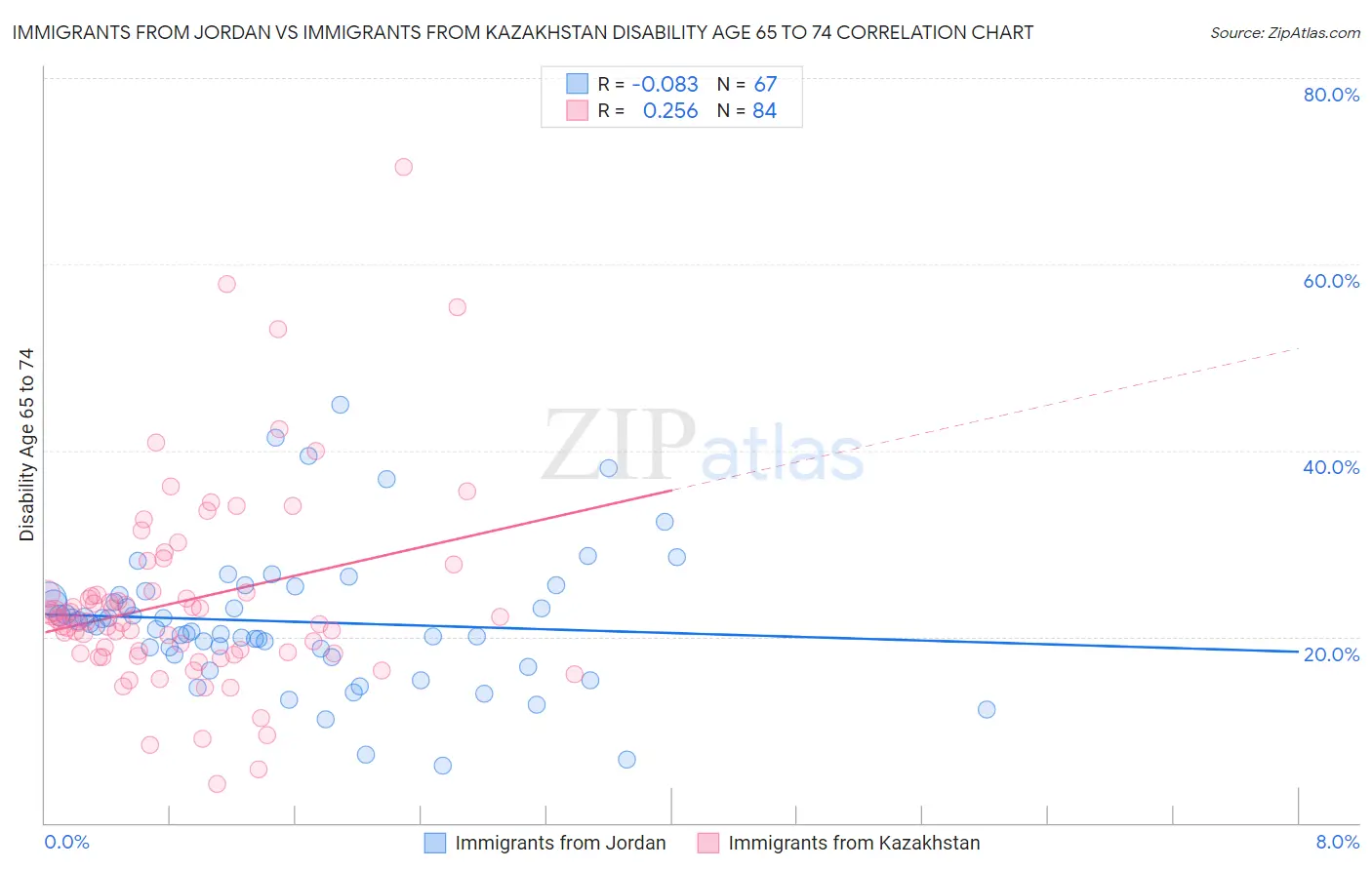 Immigrants from Jordan vs Immigrants from Kazakhstan Disability Age 65 to 74