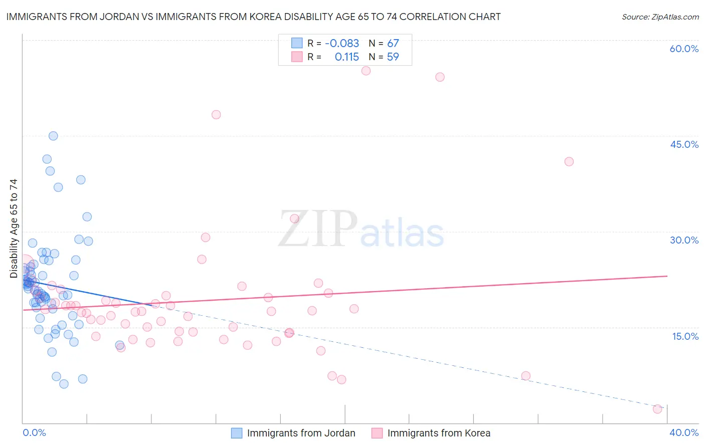 Immigrants from Jordan vs Immigrants from Korea Disability Age 65 to 74