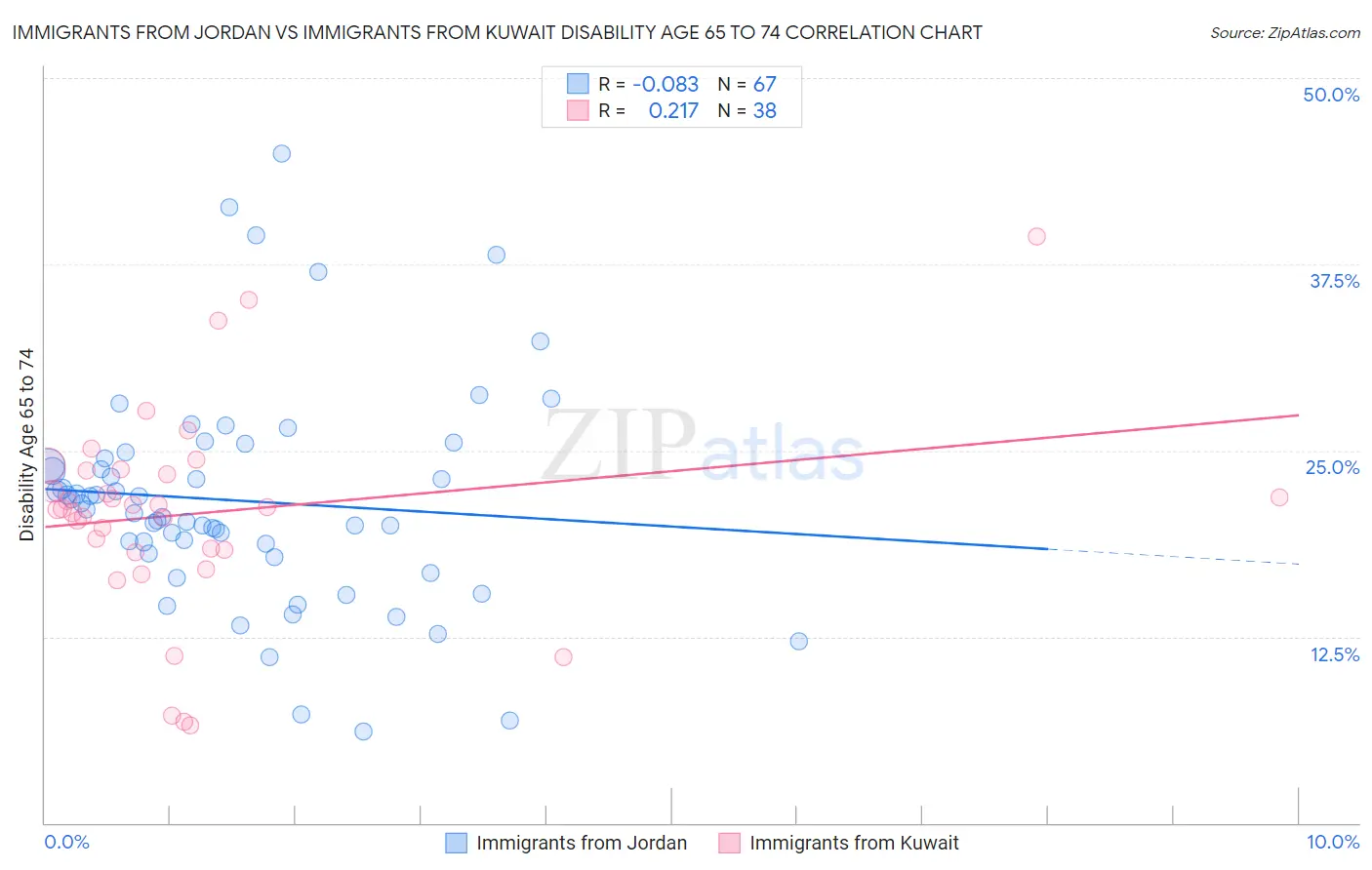 Immigrants from Jordan vs Immigrants from Kuwait Disability Age 65 to 74