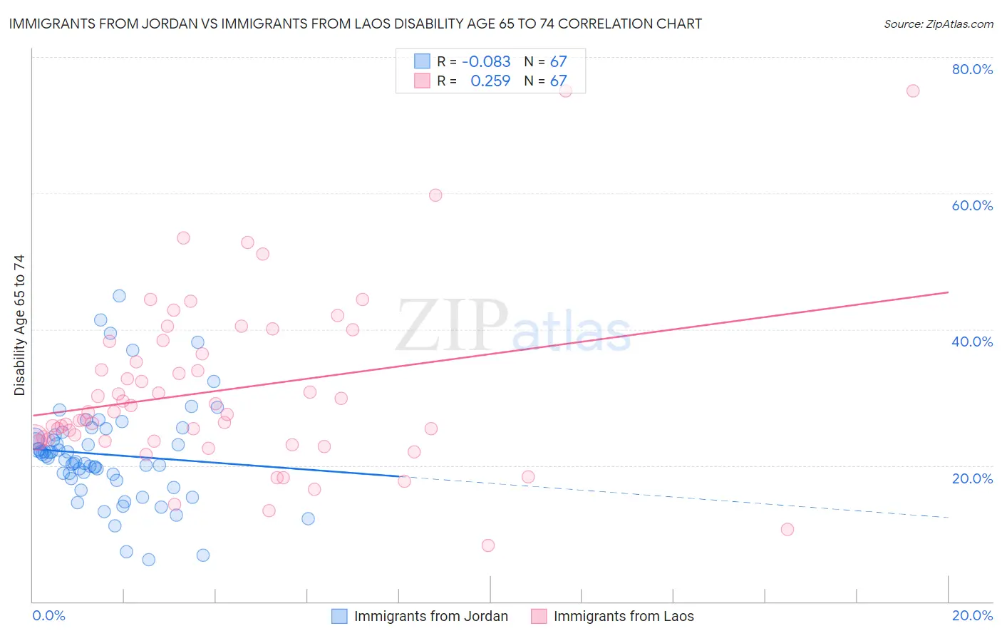 Immigrants from Jordan vs Immigrants from Laos Disability Age 65 to 74
