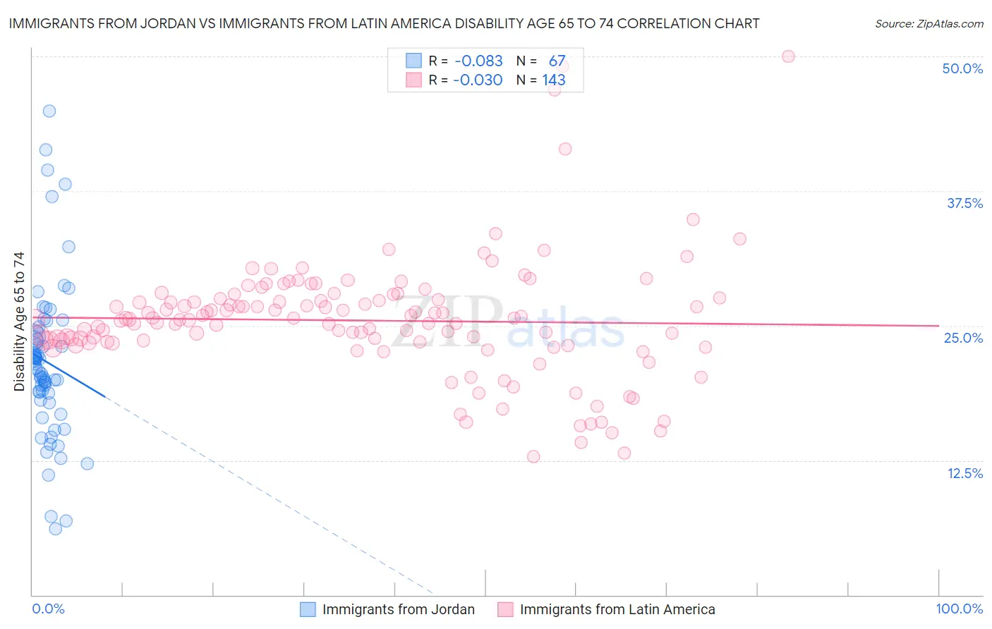 Immigrants from Jordan vs Immigrants from Latin America Disability Age 65 to 74
