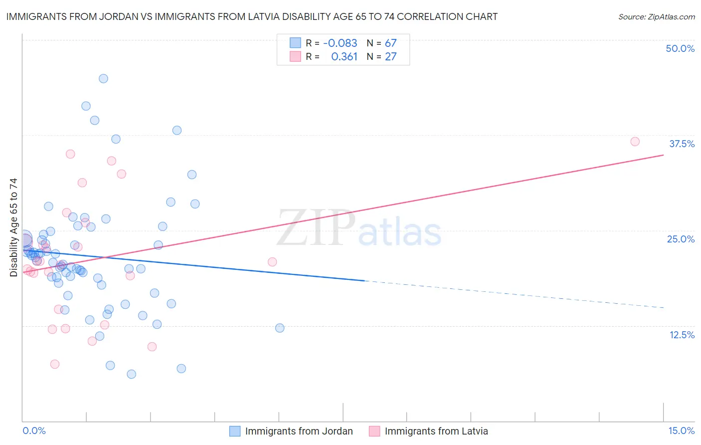 Immigrants from Jordan vs Immigrants from Latvia Disability Age 65 to 74