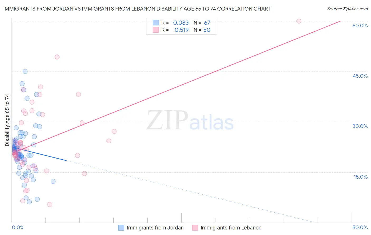 Immigrants from Jordan vs Immigrants from Lebanon Disability Age 65 to 74