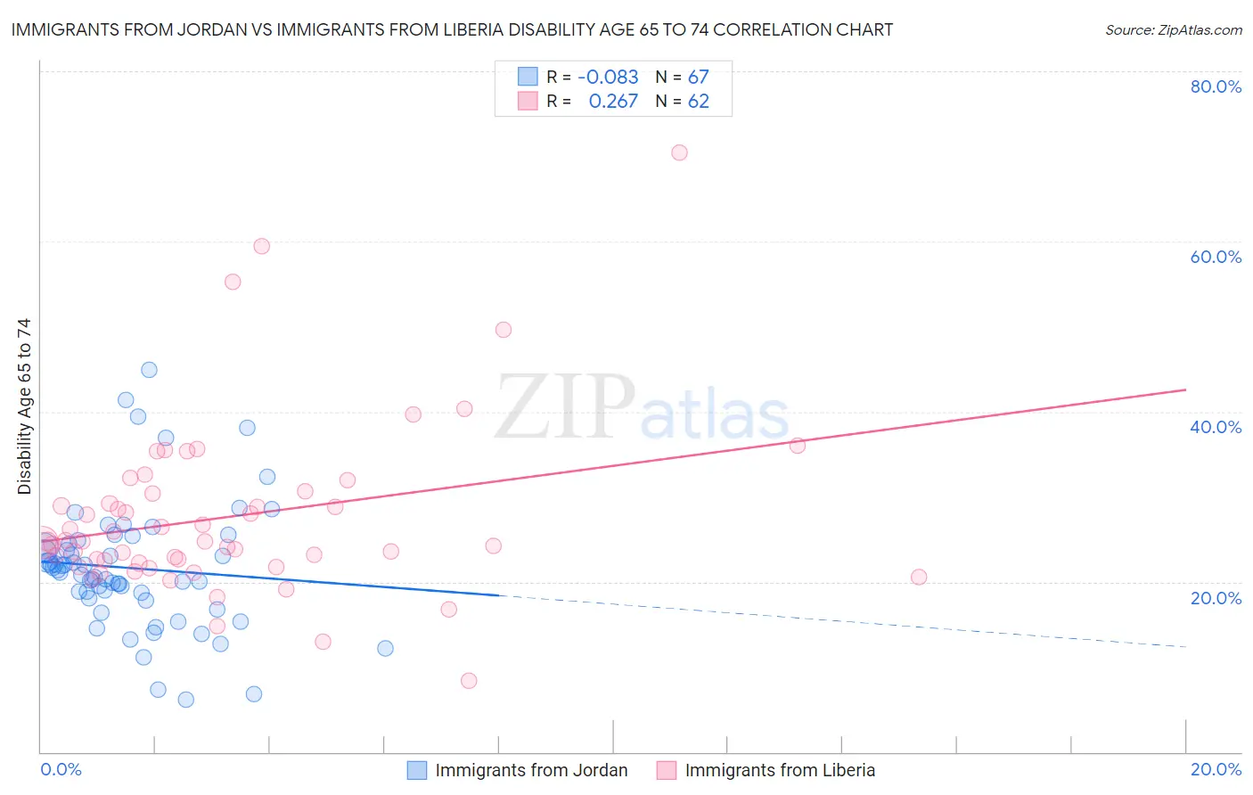 Immigrants from Jordan vs Immigrants from Liberia Disability Age 65 to 74