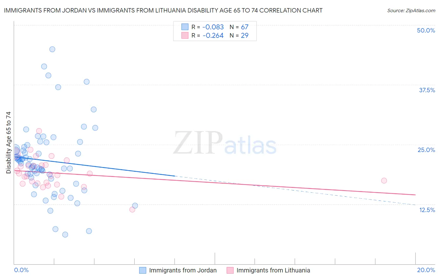 Immigrants from Jordan vs Immigrants from Lithuania Disability Age 65 to 74