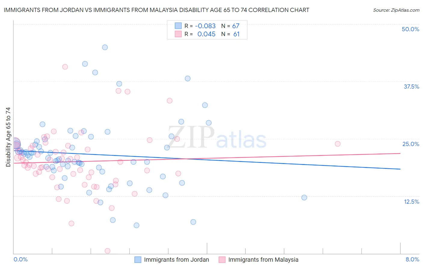 Immigrants from Jordan vs Immigrants from Malaysia Disability Age 65 to 74