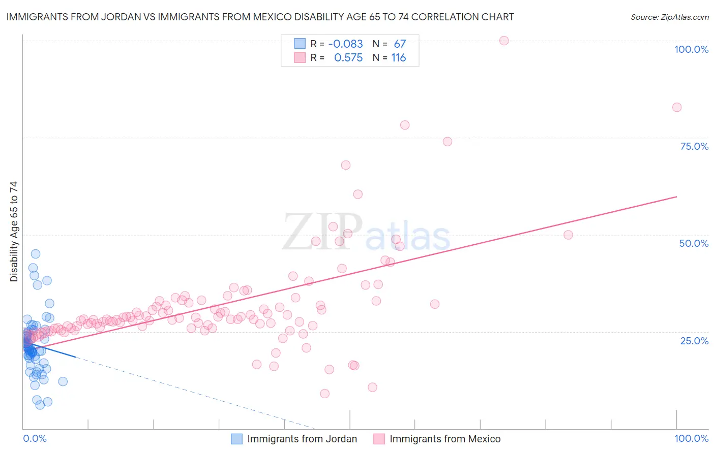 Immigrants from Jordan vs Immigrants from Mexico Disability Age 65 to 74