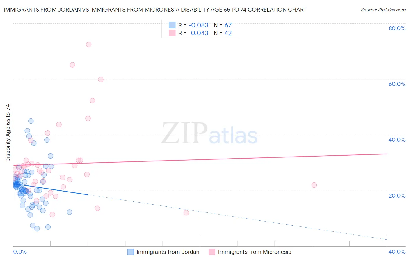 Immigrants from Jordan vs Immigrants from Micronesia Disability Age 65 to 74