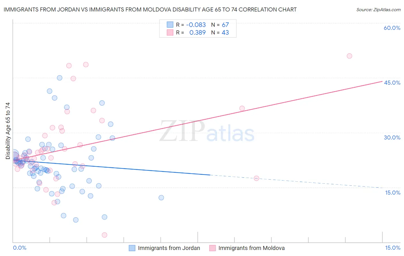 Immigrants from Jordan vs Immigrants from Moldova Disability Age 65 to 74