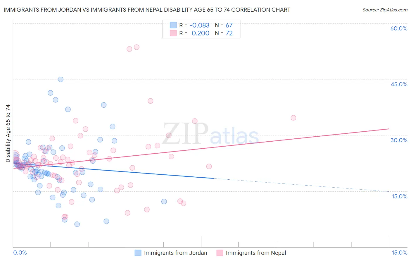 Immigrants from Jordan vs Immigrants from Nepal Disability Age 65 to 74