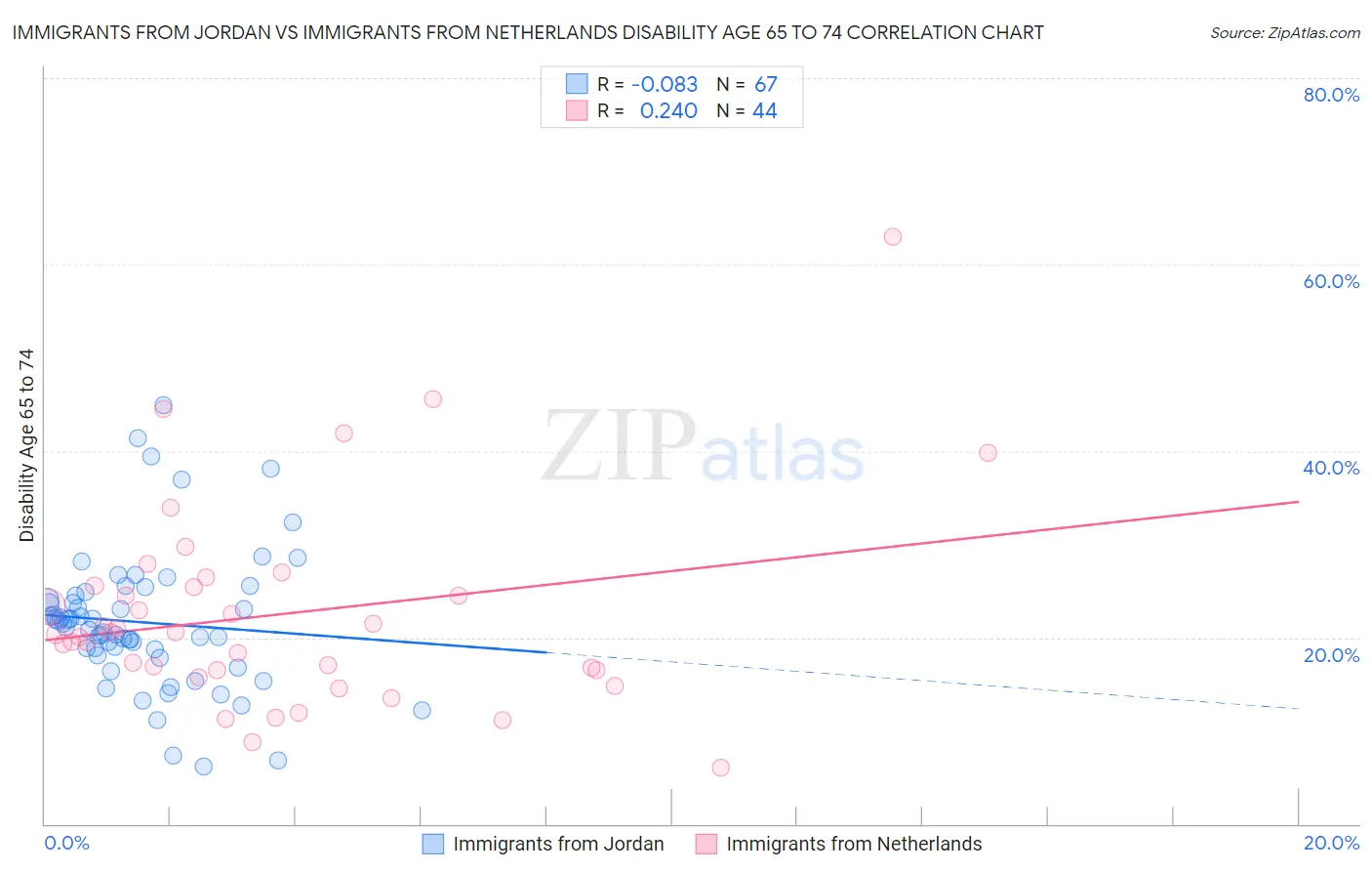 Immigrants from Jordan vs Immigrants from Netherlands Disability Age 65 to 74