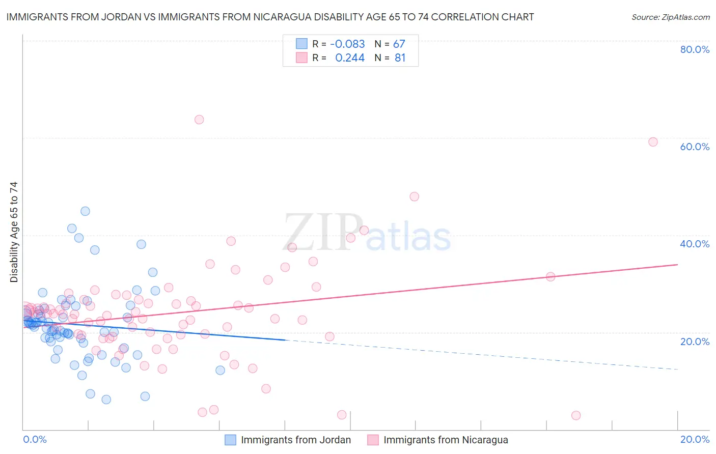 Immigrants from Jordan vs Immigrants from Nicaragua Disability Age 65 to 74