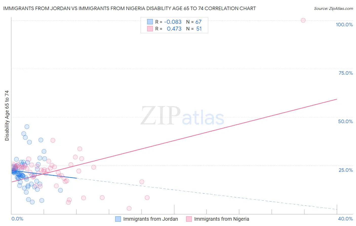 Immigrants from Jordan vs Immigrants from Nigeria Disability Age 65 to 74