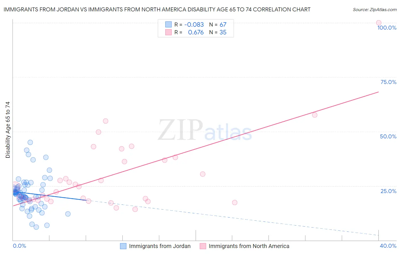 Immigrants from Jordan vs Immigrants from North America Disability Age 65 to 74