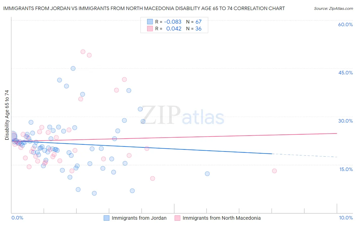 Immigrants from Jordan vs Immigrants from North Macedonia Disability Age 65 to 74