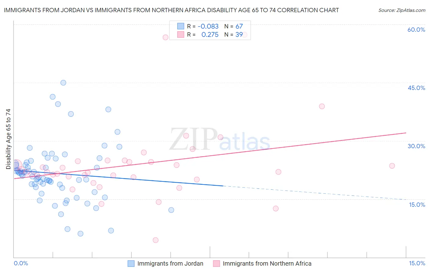 Immigrants from Jordan vs Immigrants from Northern Africa Disability Age 65 to 74