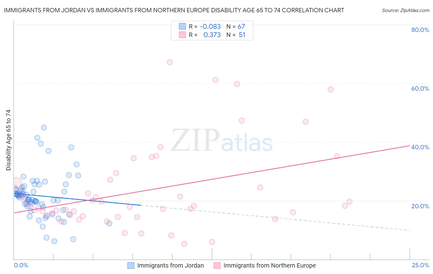 Immigrants from Jordan vs Immigrants from Northern Europe Disability Age 65 to 74