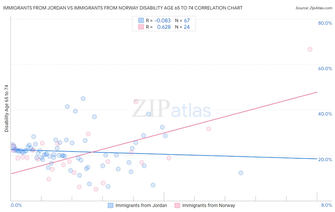Immigrants from Jordan vs Immigrants from Norway Disability Age 65 to 74