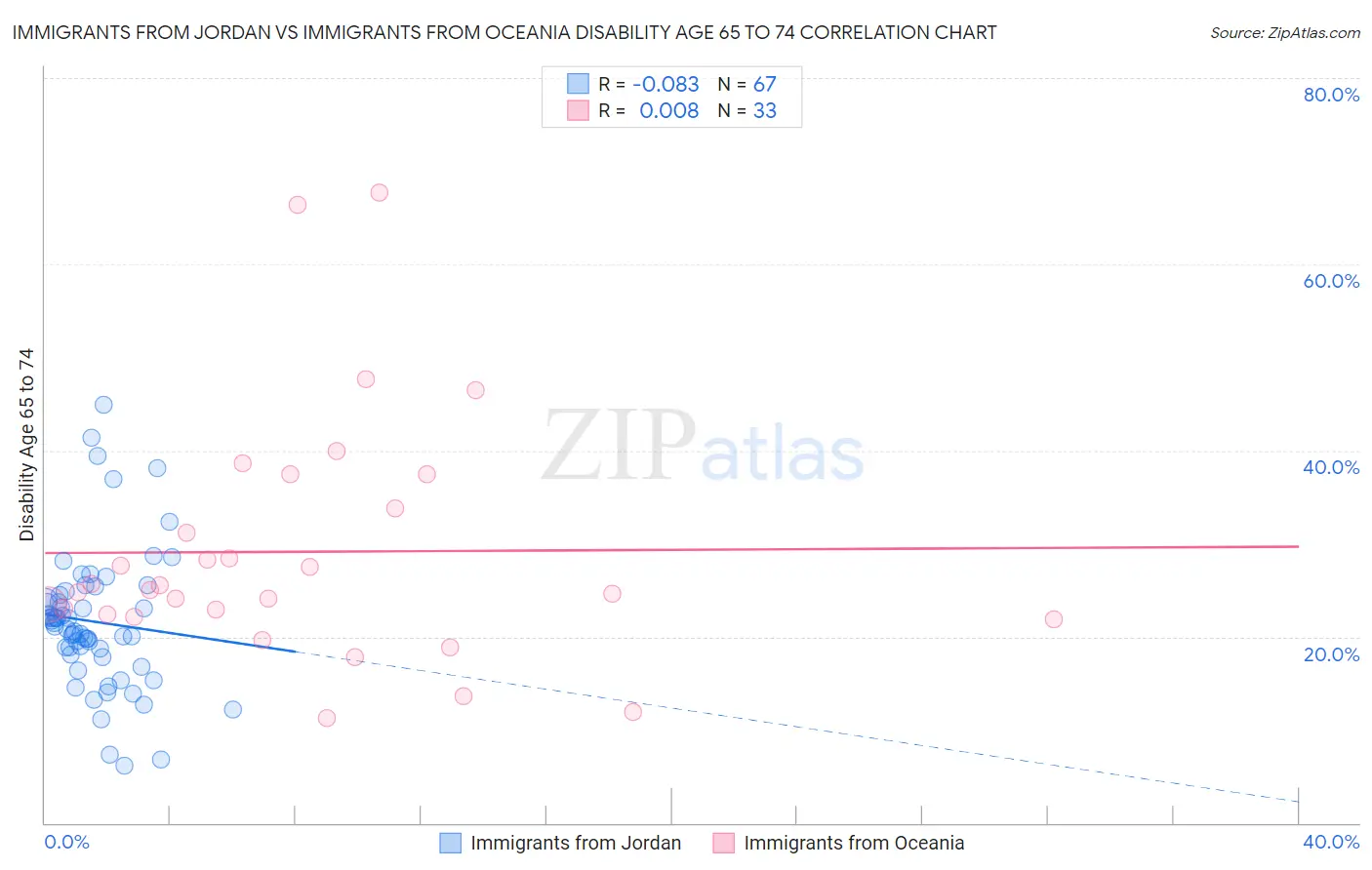 Immigrants from Jordan vs Immigrants from Oceania Disability Age 65 to 74