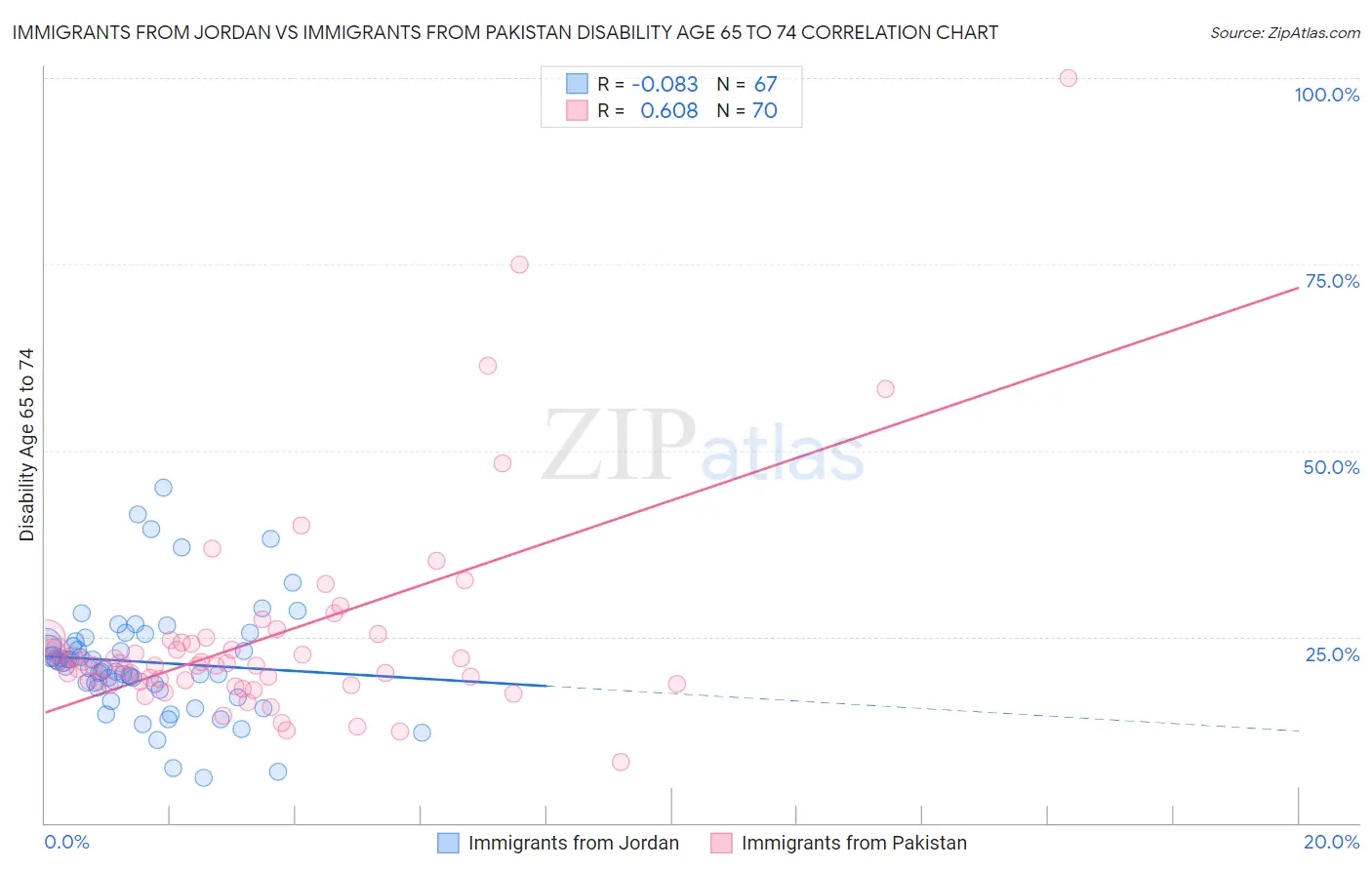 Immigrants from Jordan vs Immigrants from Pakistan Disability Age 65 to 74