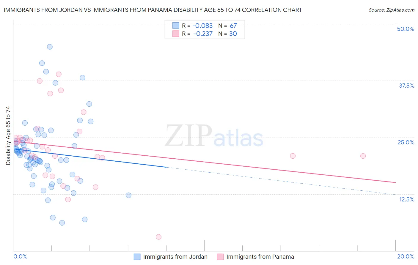 Immigrants from Jordan vs Immigrants from Panama Disability Age 65 to 74
