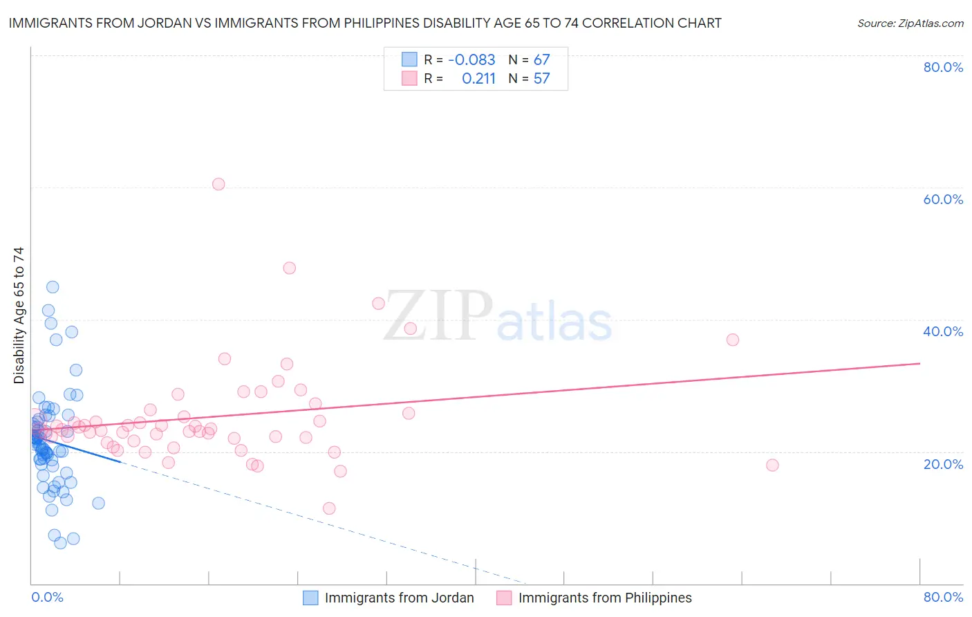 Immigrants from Jordan vs Immigrants from Philippines Disability Age 65 to 74