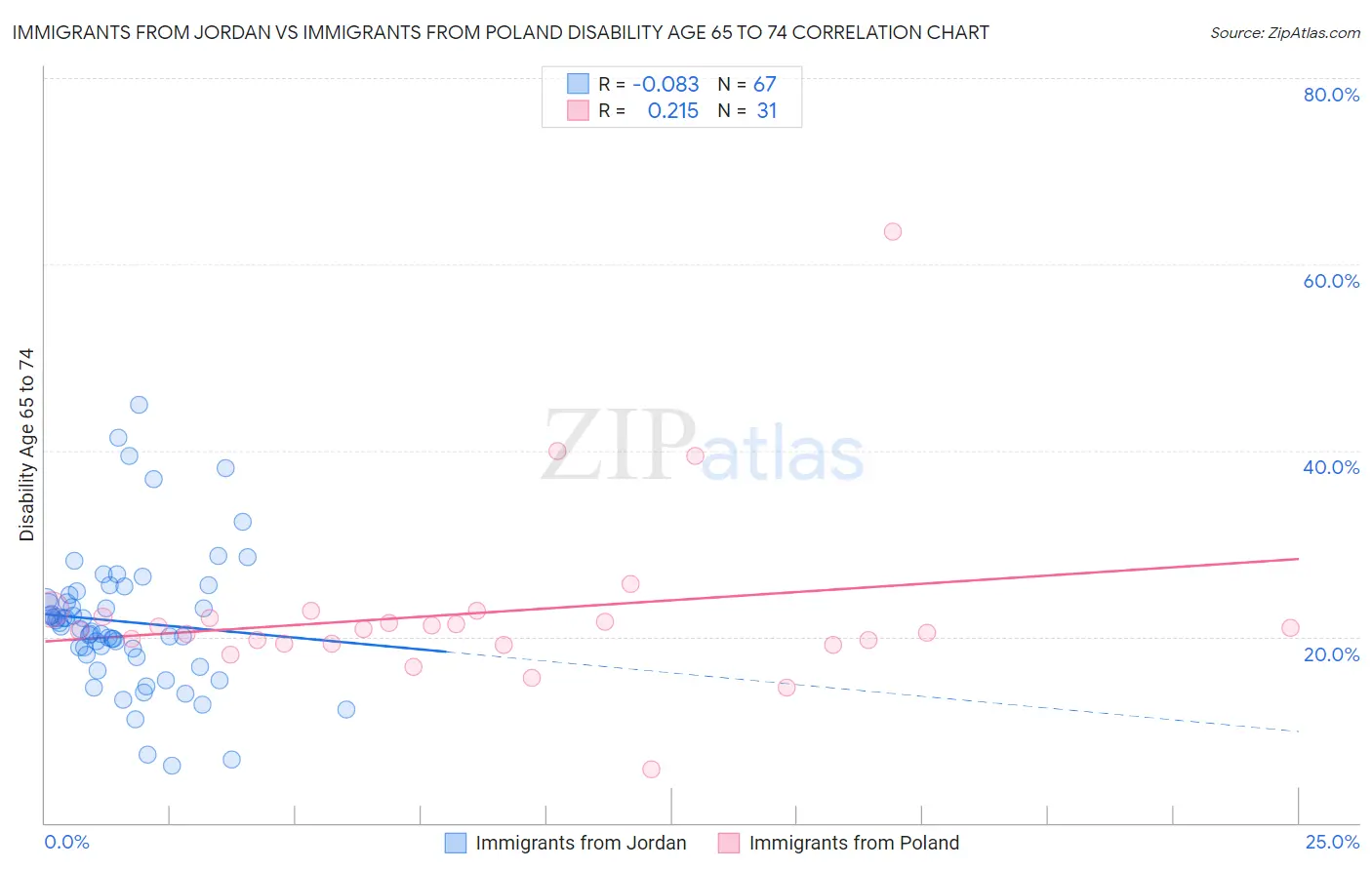 Immigrants from Jordan vs Immigrants from Poland Disability Age 65 to 74