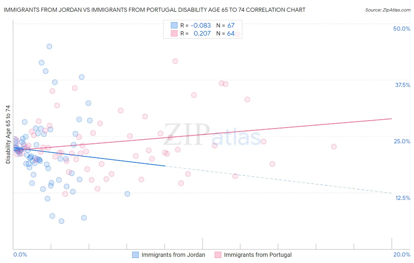 Immigrants from Jordan vs Immigrants from Portugal Disability Age 65 to 74
