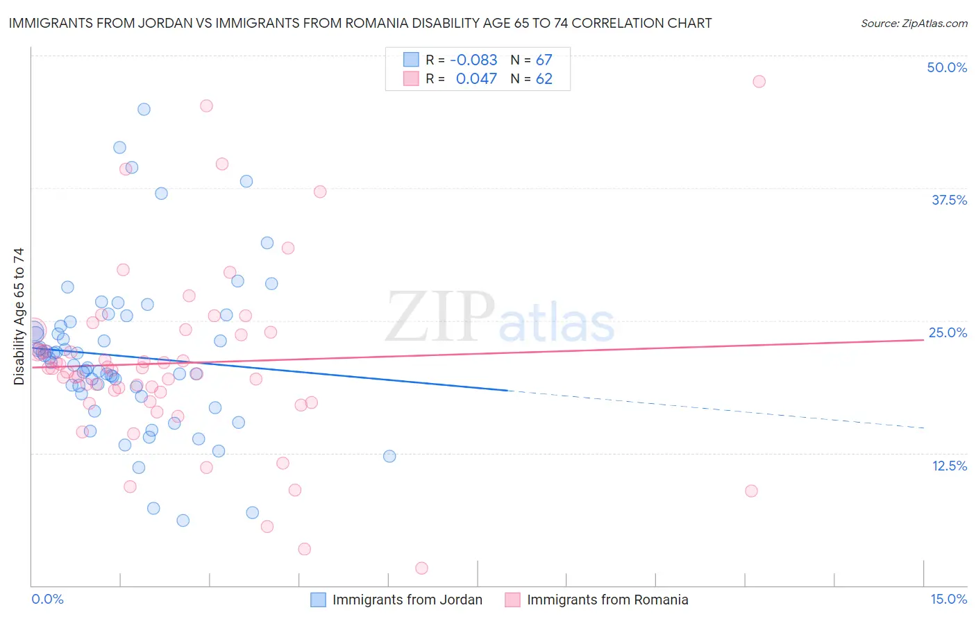 Immigrants from Jordan vs Immigrants from Romania Disability Age 65 to 74