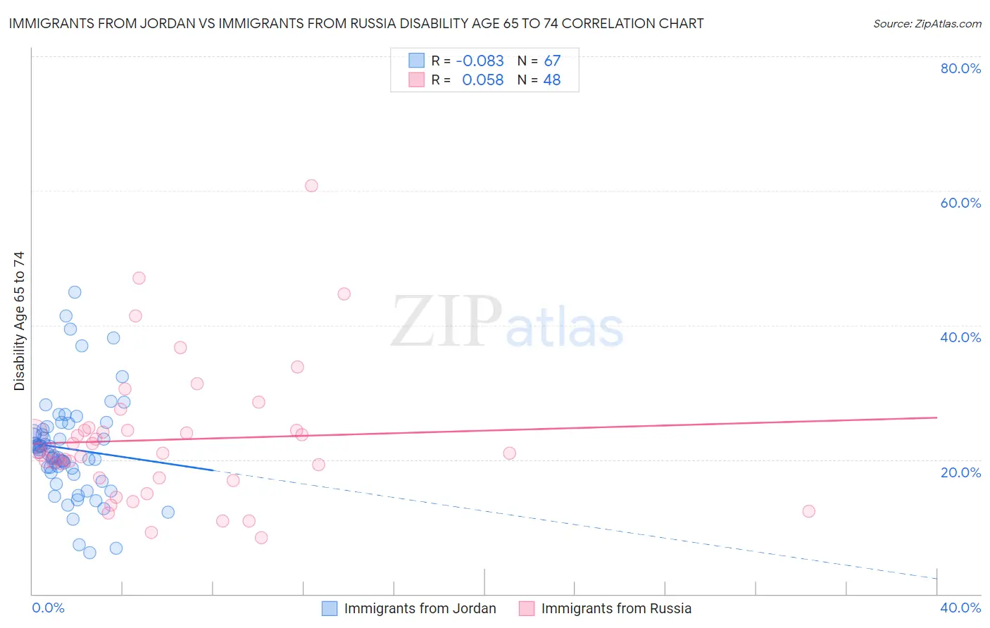 Immigrants from Jordan vs Immigrants from Russia Disability Age 65 to 74