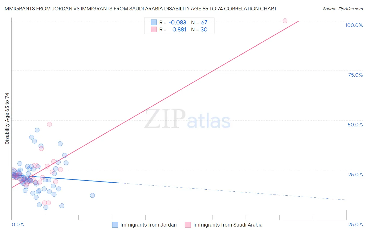 Immigrants from Jordan vs Immigrants from Saudi Arabia Disability Age 65 to 74
