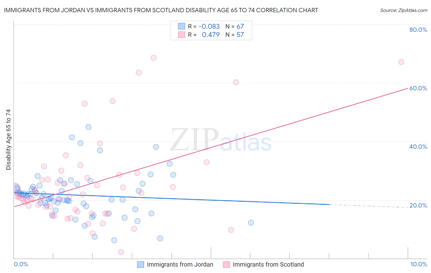 Immigrants from Jordan vs Immigrants from Scotland Disability Age 65 to 74
