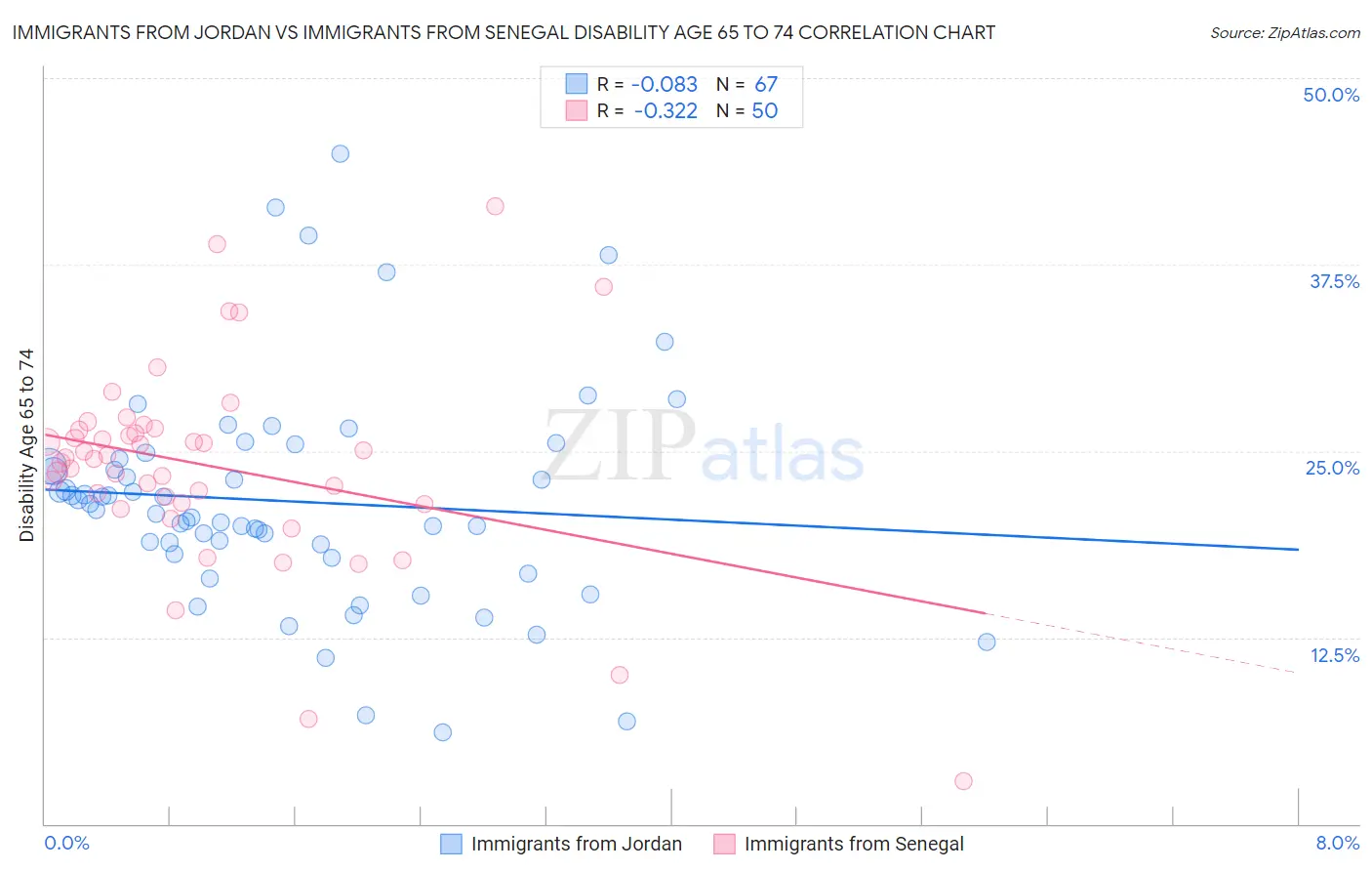 Immigrants from Jordan vs Immigrants from Senegal Disability Age 65 to 74