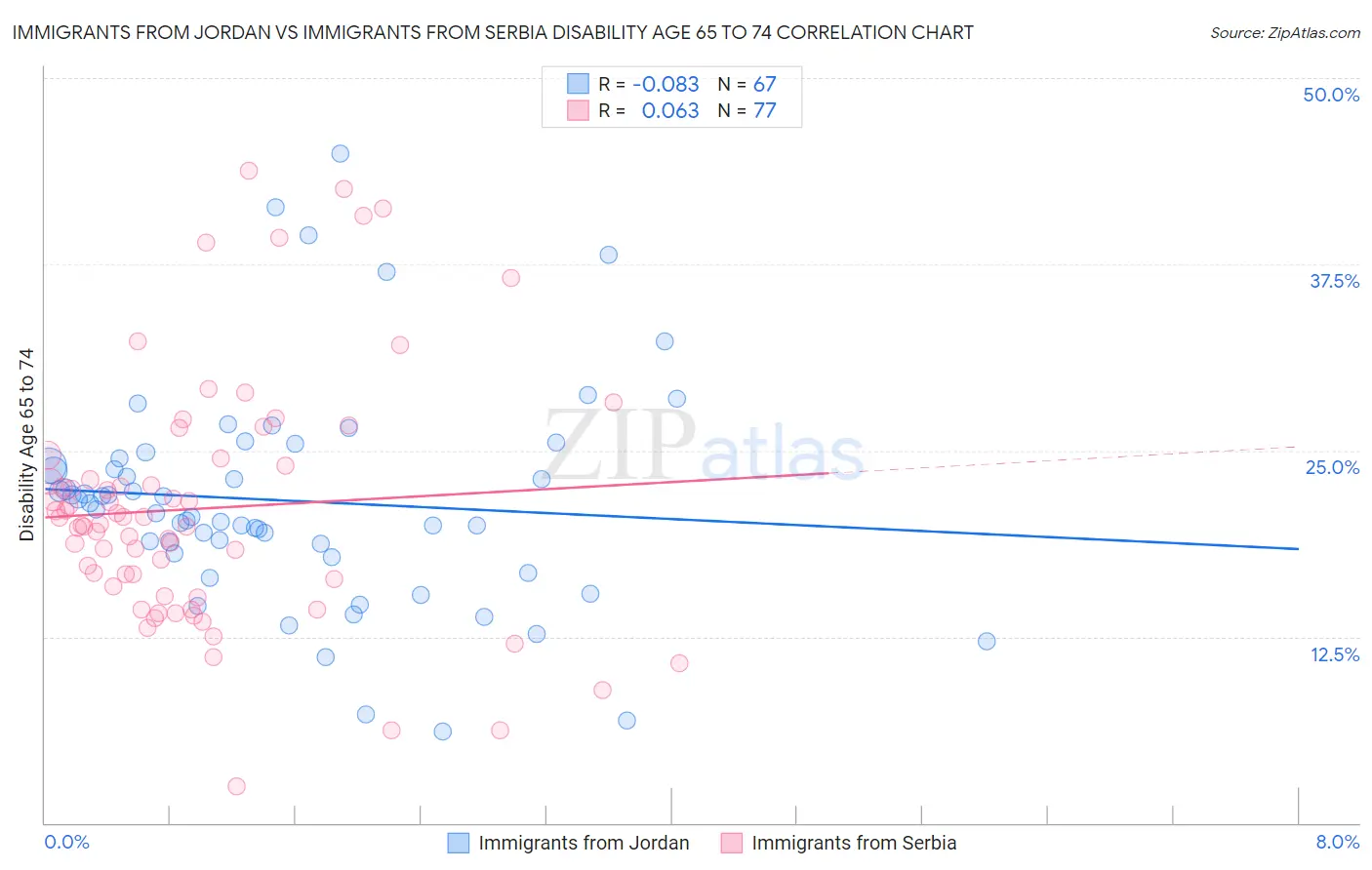 Immigrants from Jordan vs Immigrants from Serbia Disability Age 65 to 74