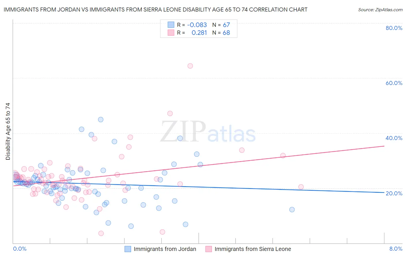 Immigrants from Jordan vs Immigrants from Sierra Leone Disability Age 65 to 74