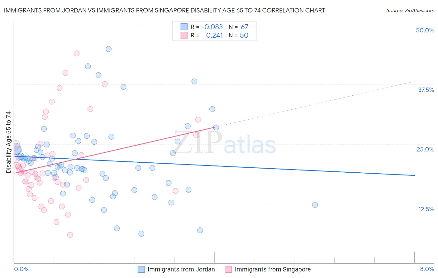 Immigrants from Jordan vs Immigrants from Singapore Disability Age 65 to 74