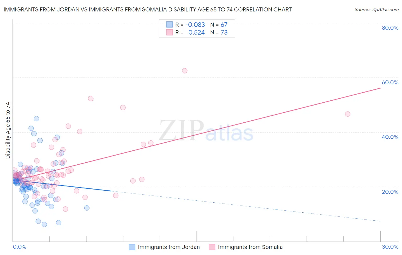 Immigrants from Jordan vs Immigrants from Somalia Disability Age 65 to 74