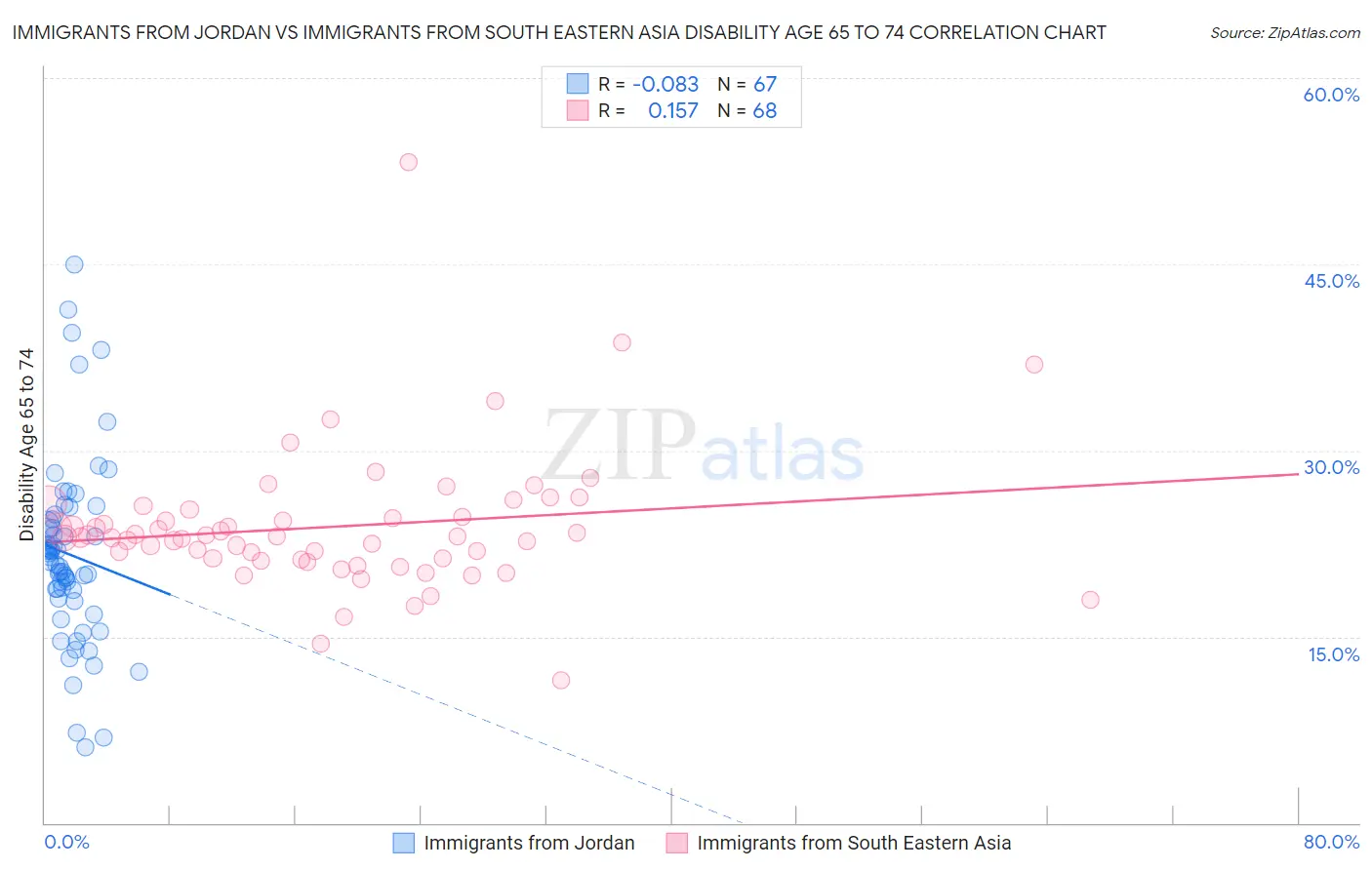 Immigrants from Jordan vs Immigrants from South Eastern Asia Disability Age 65 to 74