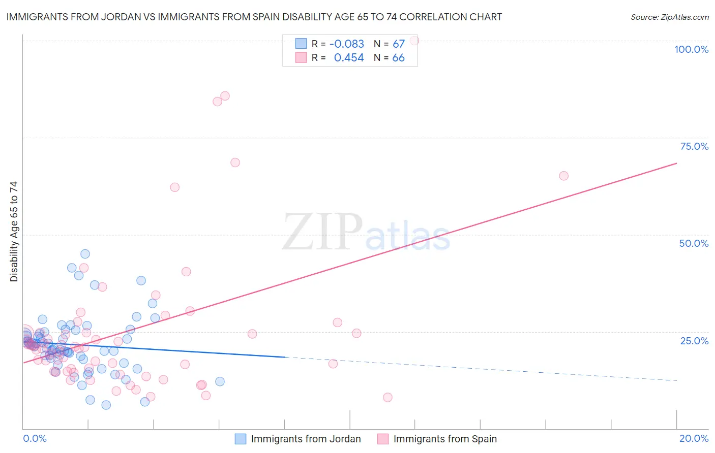 Immigrants from Jordan vs Immigrants from Spain Disability Age 65 to 74