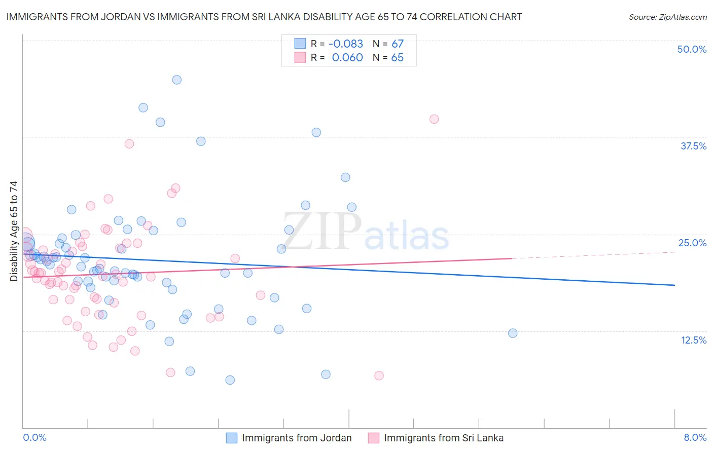 Immigrants from Jordan vs Immigrants from Sri Lanka Disability Age 65 to 74