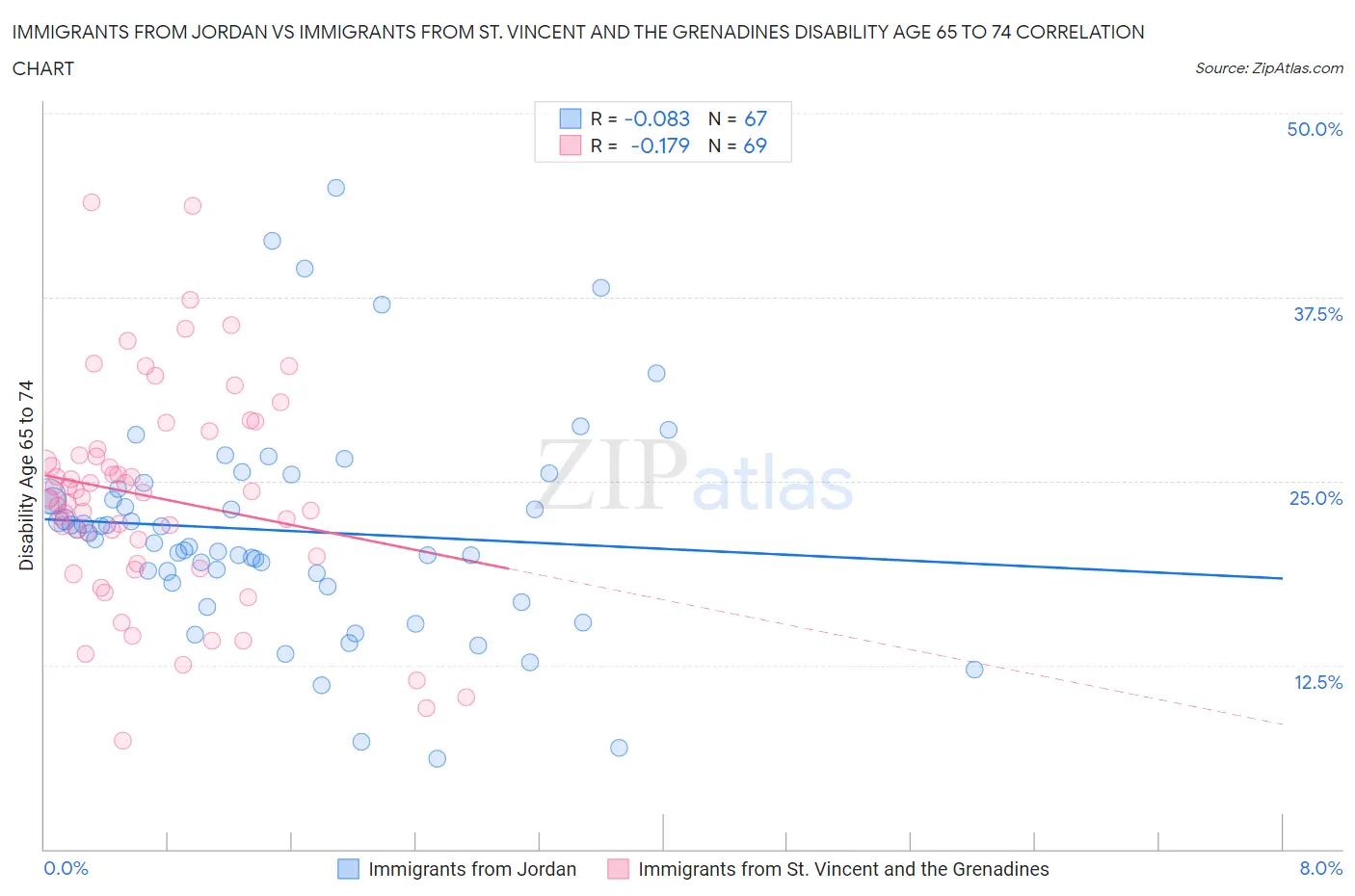 Immigrants from Jordan vs Immigrants from St. Vincent and the Grenadines Disability Age 65 to 74