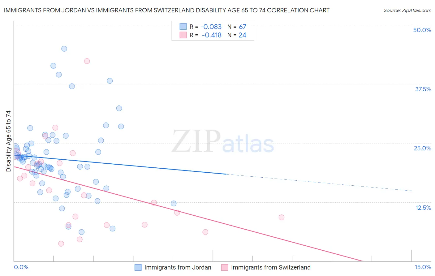 Immigrants from Jordan vs Immigrants from Switzerland Disability Age 65 to 74